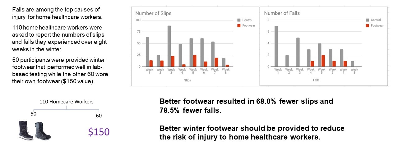 Infographic summary of reducing falls by using better winter footwear.